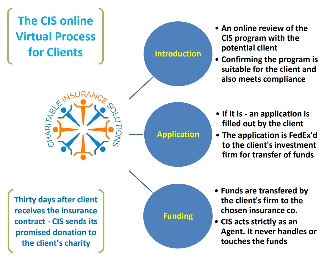 CIS Process